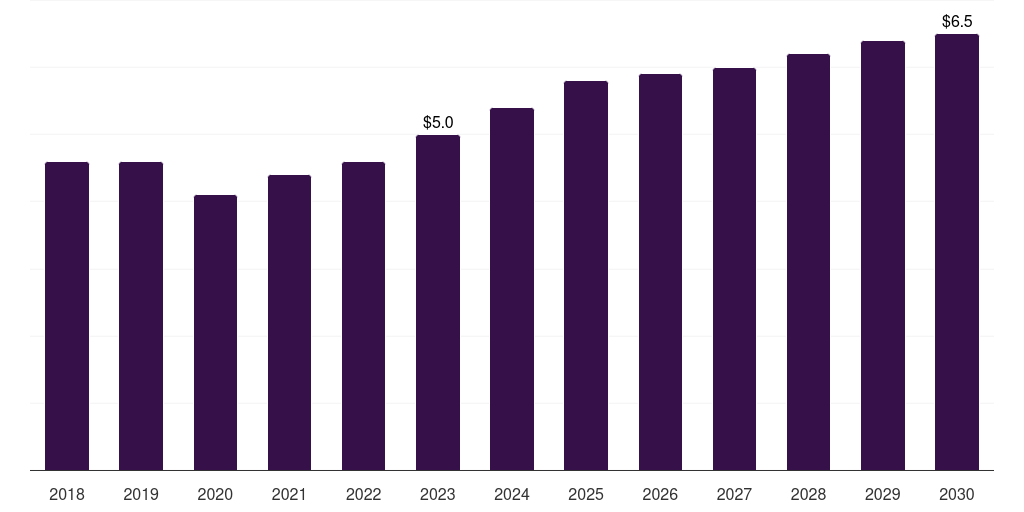 Global potassium in vitro diagnostics quality control market statistics, 2018-2030 (US$M)