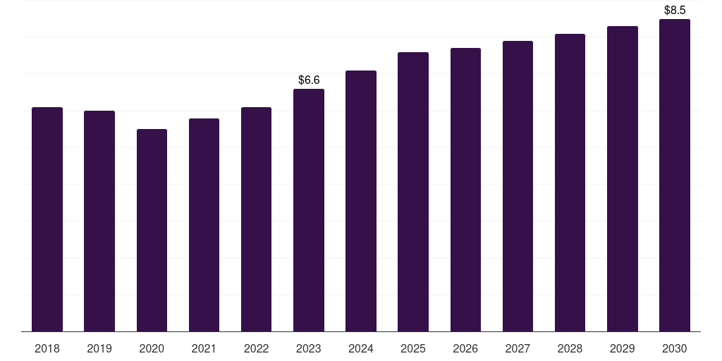 Global sodium in vitro diagnostics quality control market statistics, 2018-2030 (US$M)