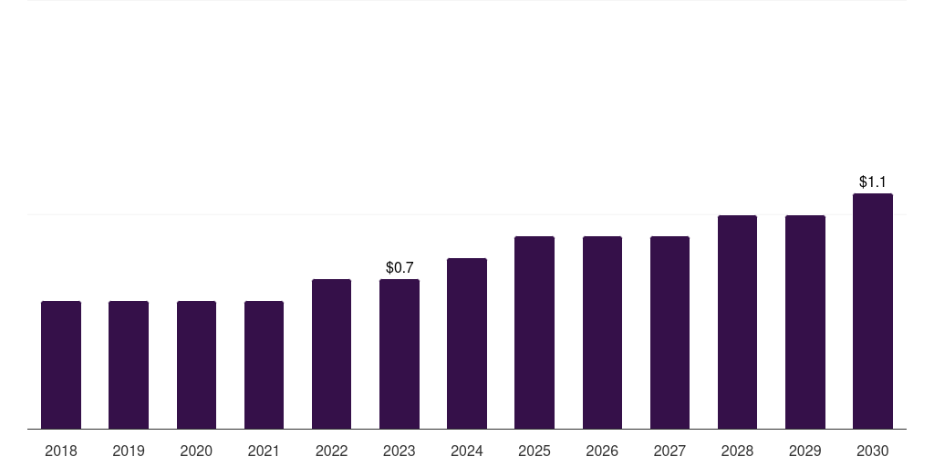 Global total cholesterol in vitro diagnostics quality control market statistics, 2018-2030 (US$M)