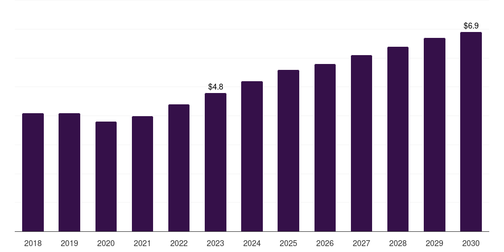 Global total protein in vitro diagnostics quality control market statistics, 2018-2030 (US$M)