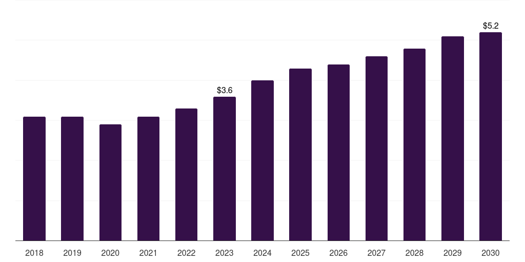 Global uric acid in vitro diagnostics quality control market statistics, 2018-2030 (US$M)