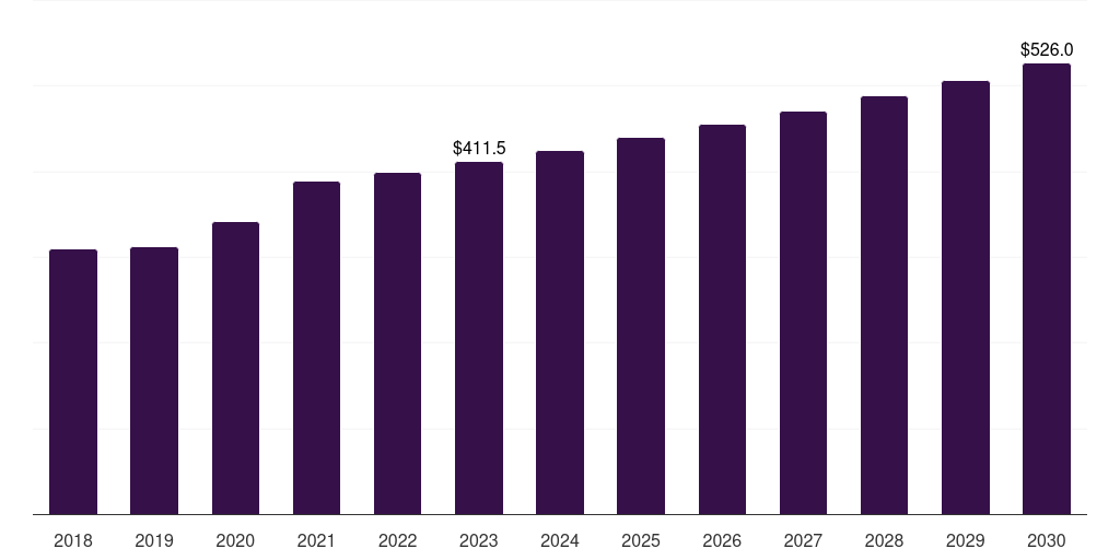 Global calibrators in vitro diagnostics quality control market statistics, 2018-2030 (US$M)
