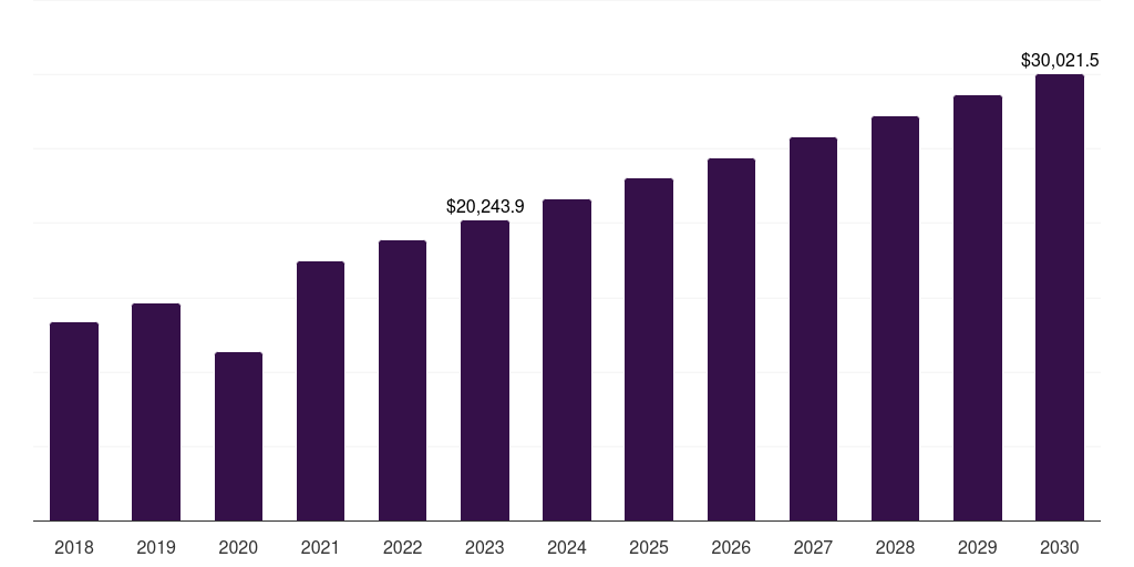 Fertility clinics: Global in vitro fertilization market statistics, 2018-2030 (US$M)