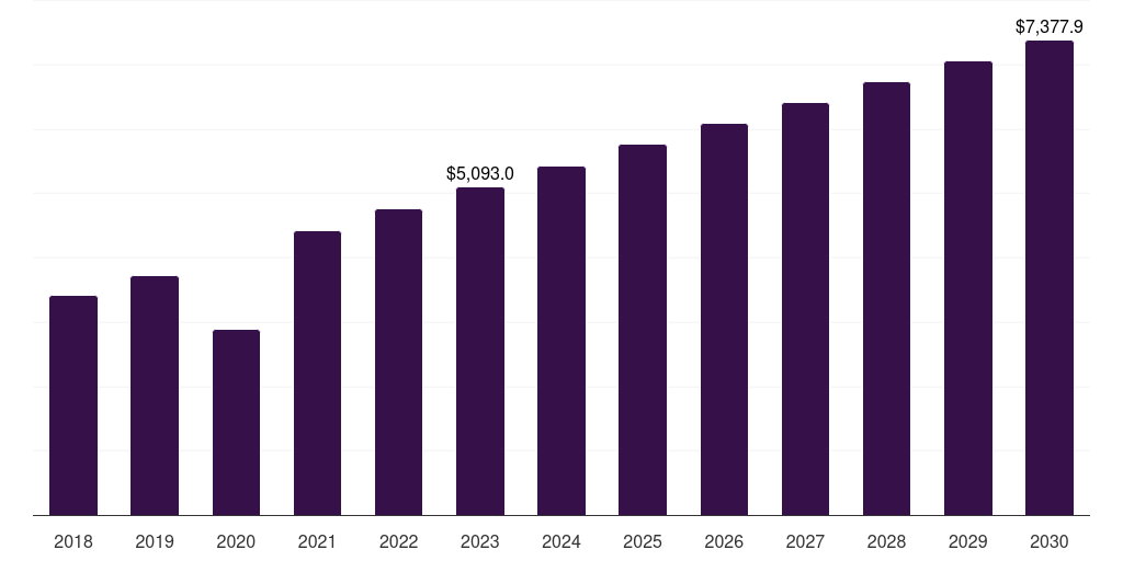Hospitals and other settings: Global in vitro fertilization market statistics, 2018-2030 (US$M)