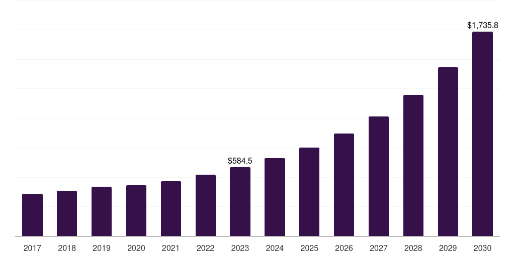 Transportation & logistics: Global indoor distributed antenna systems market report statistics, 2017-2030 (US$M)