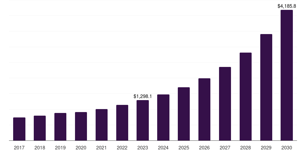 Services: Global indoor distributed antenna systems market report statistics, 2017-2030 (US$M)