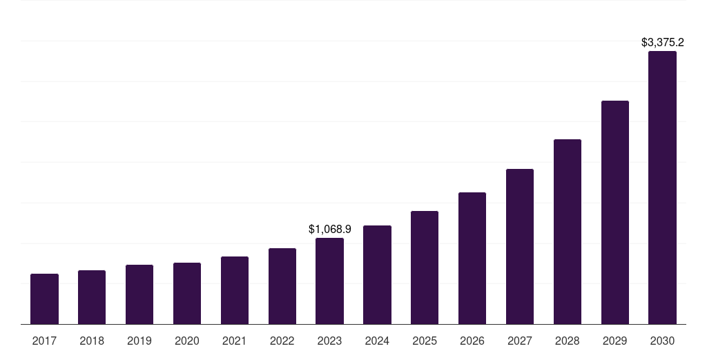 Software: Global indoor distributed antenna systems market report statistics, 2017-2030 (US$M)