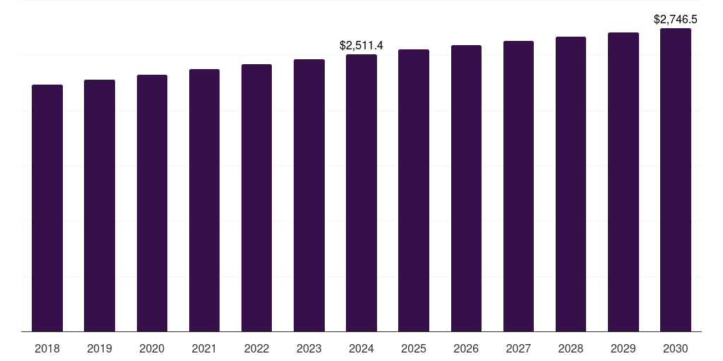 Others (if Any) - Industrial Cleaning Solvents Market Statistics, 2018-2030 (US$M)