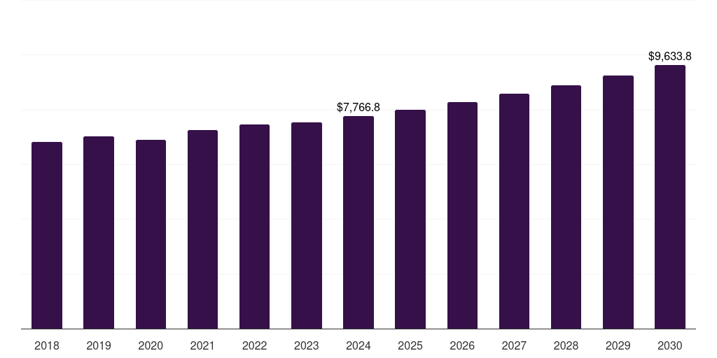 Global electronics industrial coatings market statistics, 2018-2030 (US$M)