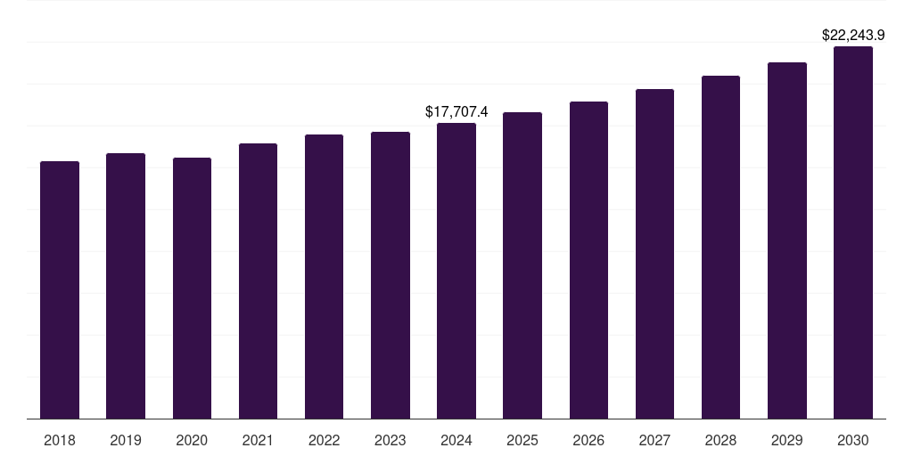 Global powder based industrial coatings market statistics, 2018-2030 (US$M)