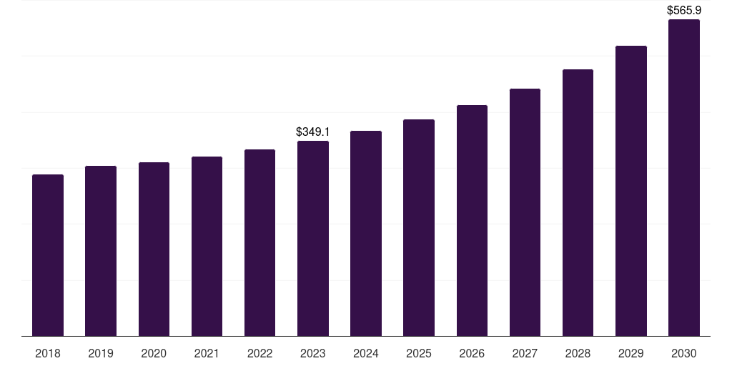 Global equipment industrial computed tomography market statistics, 2018-2030 (US$M)