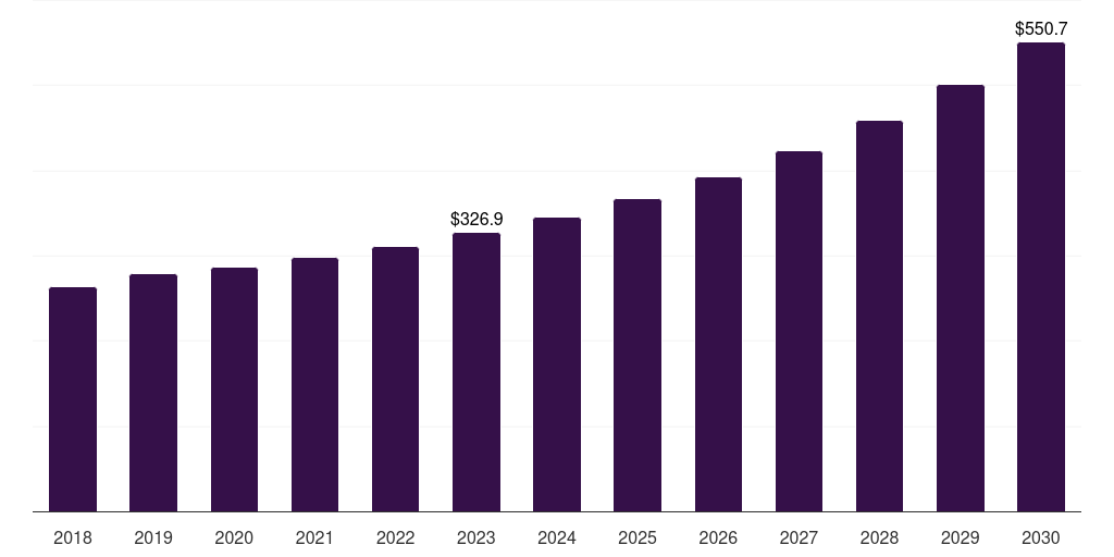Global services industrial computed tomography market statistics, 2018-2030 (US$M)