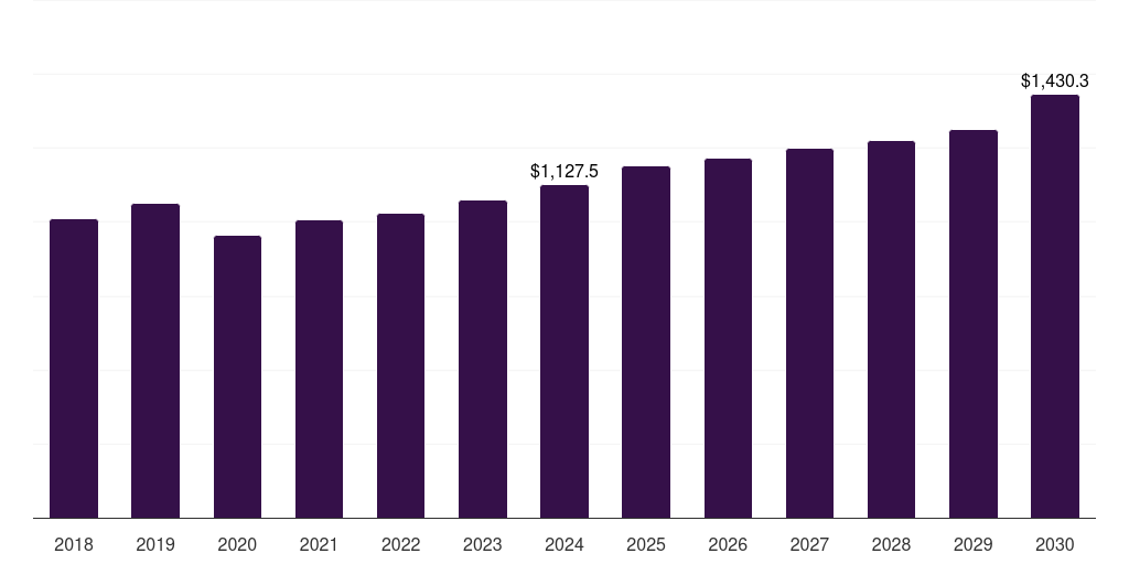 Other Application - Industrial Furnace Market, 2018-2030 (US$M)