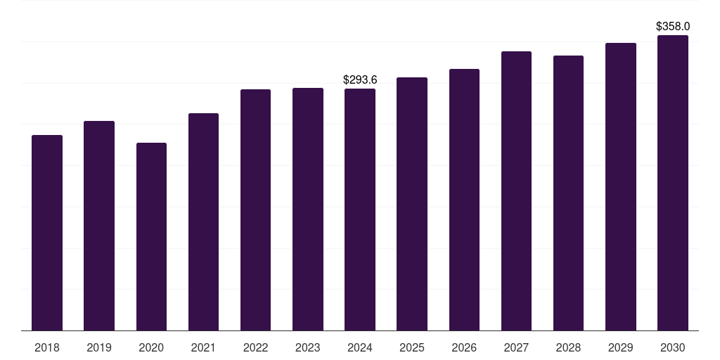 Other Continuous Furnaces - Industrial Furnace Market, 2018-2030 (US$M)