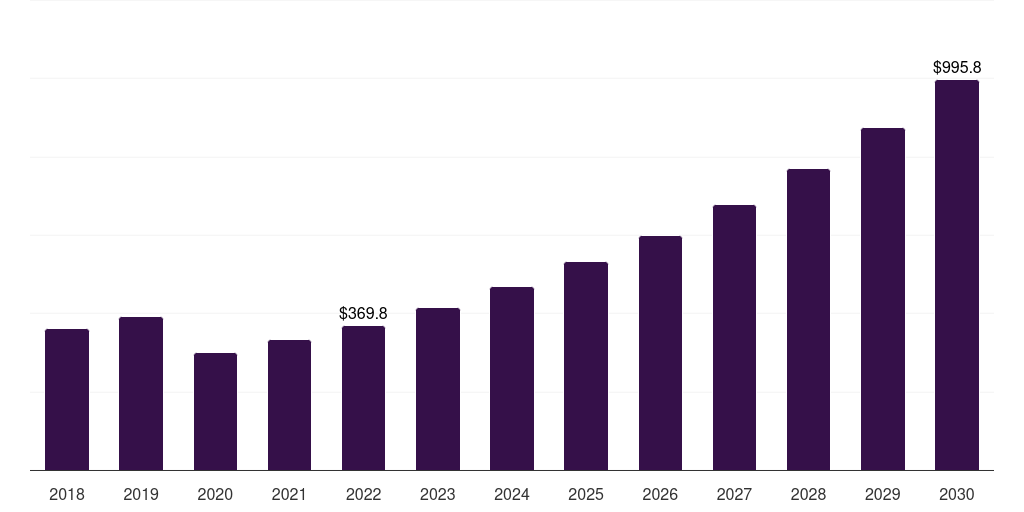 Paper - Industrial Hemp Market, 2018-2030 (US$M)