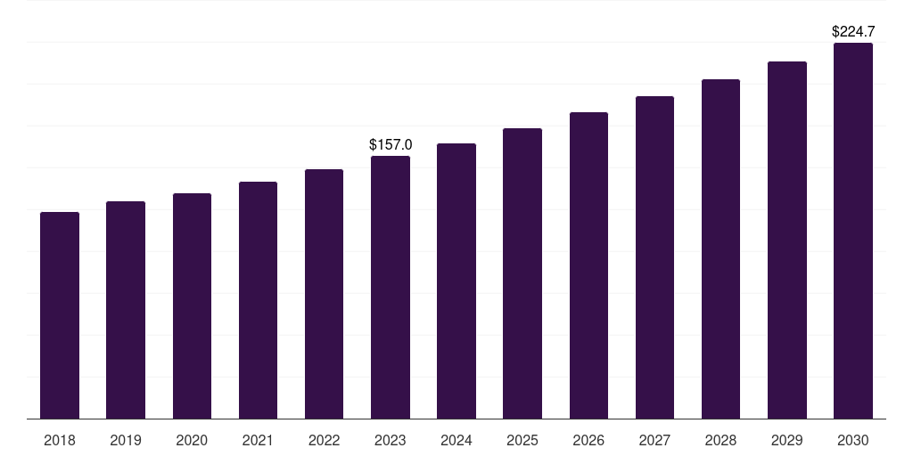 Petrochemical & refineries: Global industrial insulation market statistics, 2018-2030 (US$M)