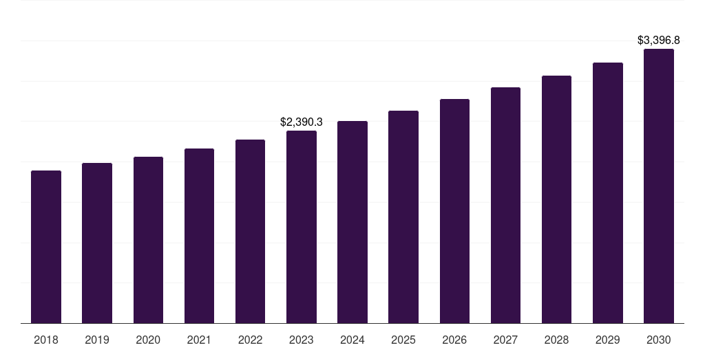 Blanket: Global industrial insulation market statistics, 2018-2030 (US$M)