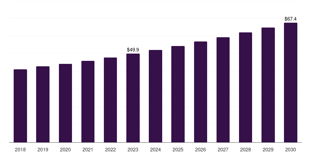 Eip industries: Global industrial insulation market statistics, 2018-2030 (US$M)