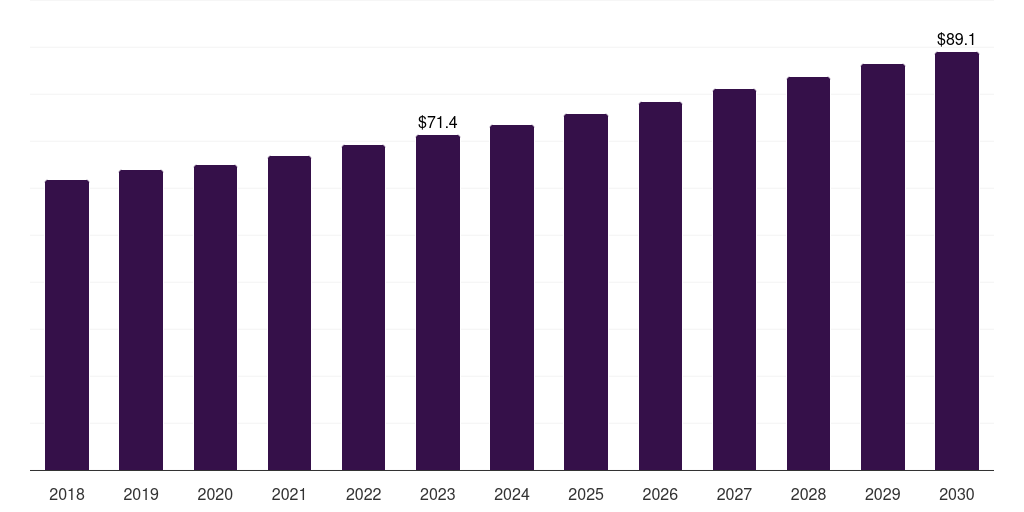 Lng/lpg: Global industrial insulation market statistics, 2018-2030 (US$M)