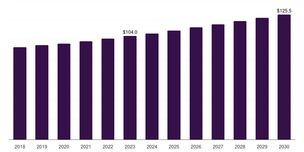 Petrochemical & refineries: Global industrial insulation market statistics, 2018-2030 (US$M)