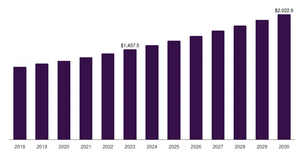 Petrochemical & refineries: Global industrial insulation market statistics, 2018-2030 (US$M)