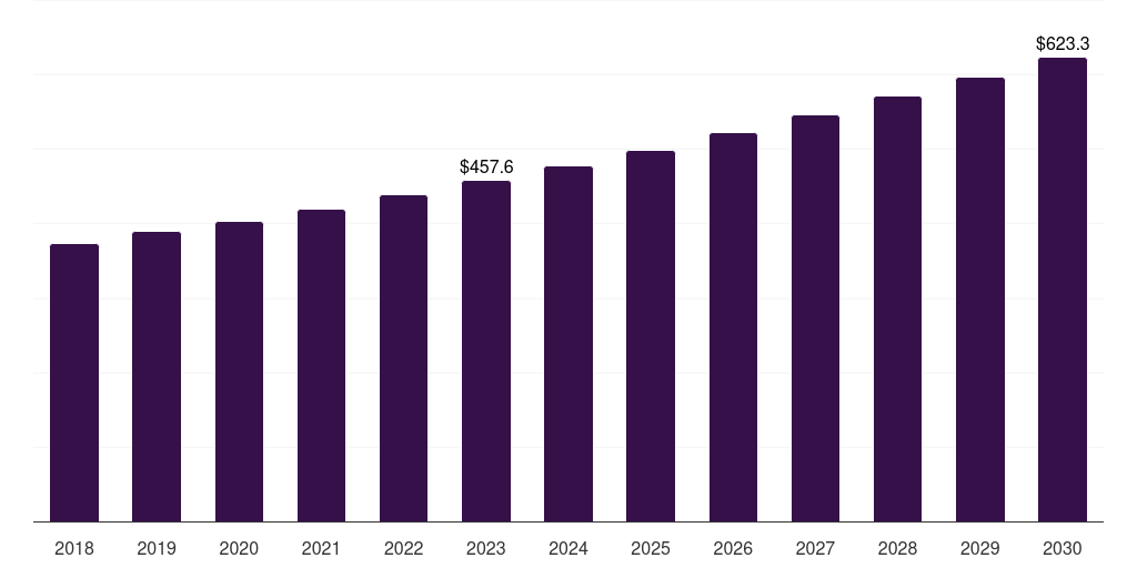 Eip industries: Global industrial insulation market statistics, 2018-2030 (US$M)