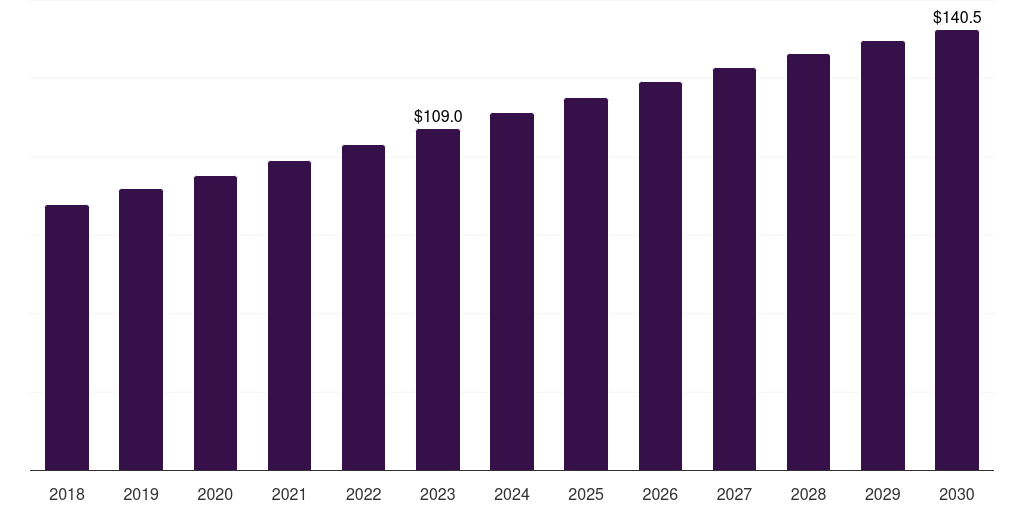 Eip industries: Global industrial insulation market statistics, 2018-2030 (US$M)