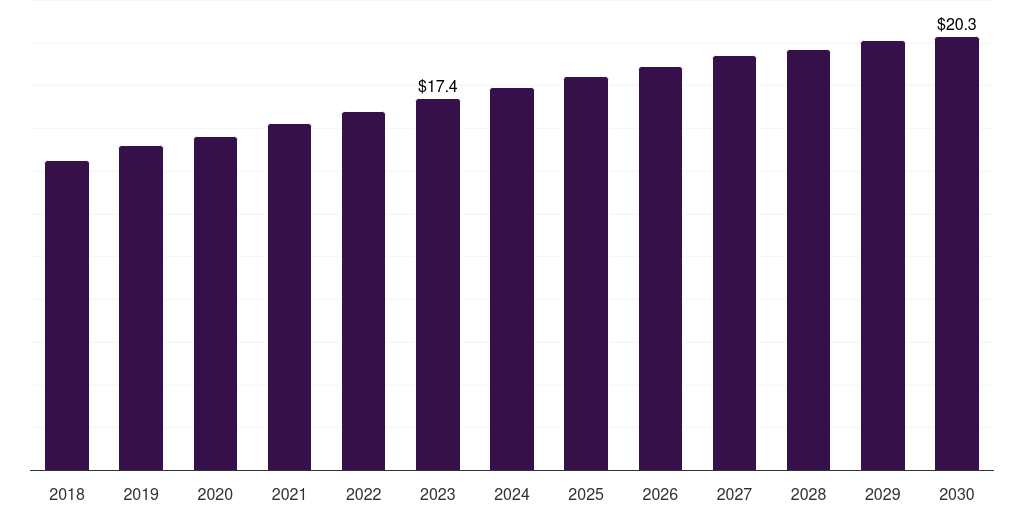 Lng/lpg: Global industrial insulation market statistics, 2018-2030 (US$M)