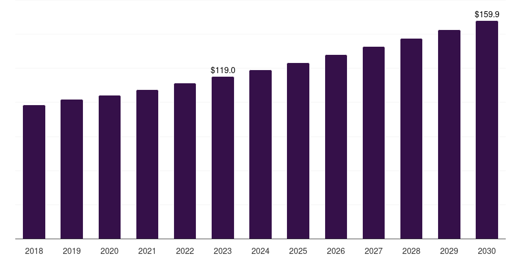 Power generation: Global industrial insulation market statistics, 2018-2030 (US$M)