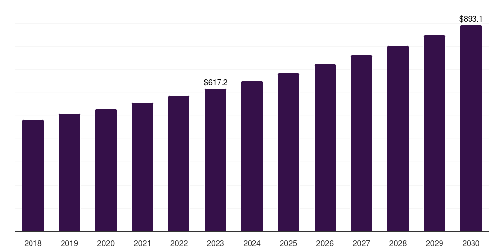 Global industrial insulation market statistics, 2018-2030 (US$M)