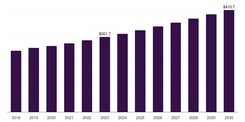Global industrial insulation market statistics, 2018-2030 (US$M)