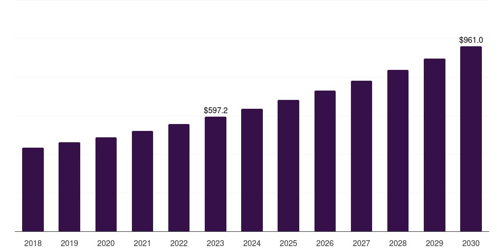 Lng/lpg: Global industrial insulation market statistics, 2018-2030 (US$M)