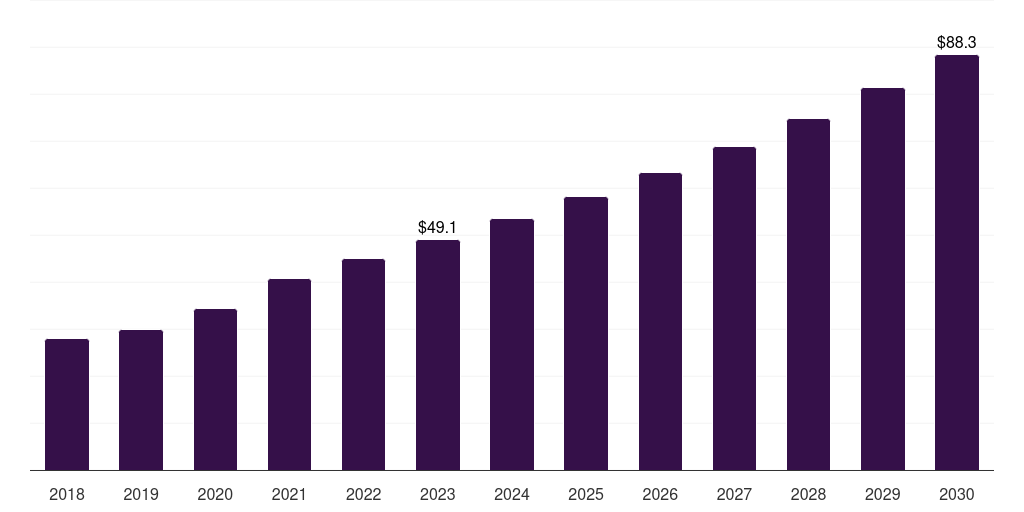 Global environmental industrial microbiology testing services market statistics, 2018-2030 (US$M)