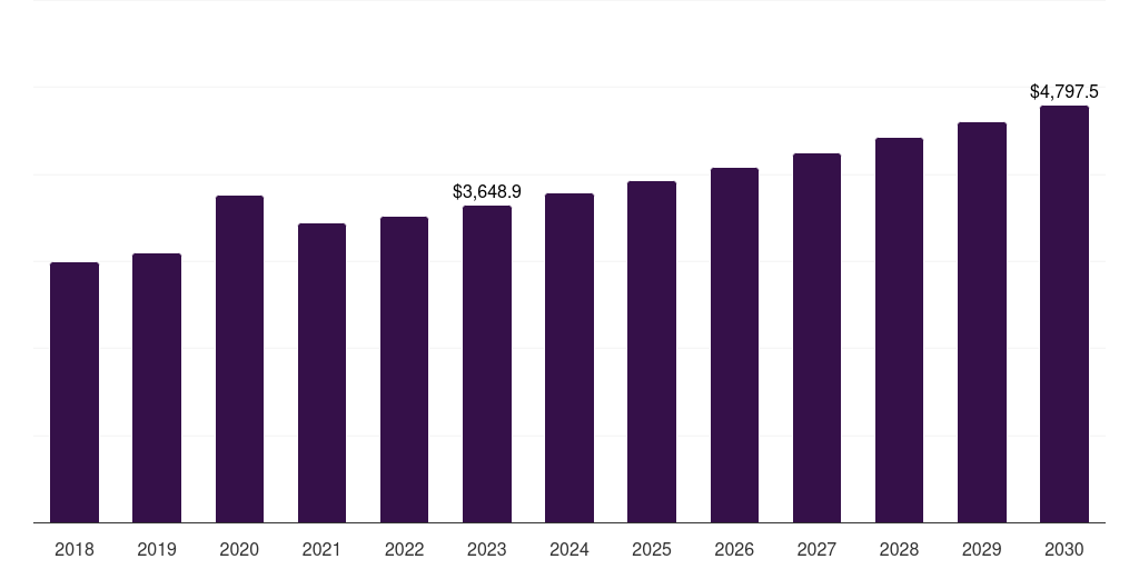 Disinfectants - Infection Control Market, 2018-2030 (US$M)