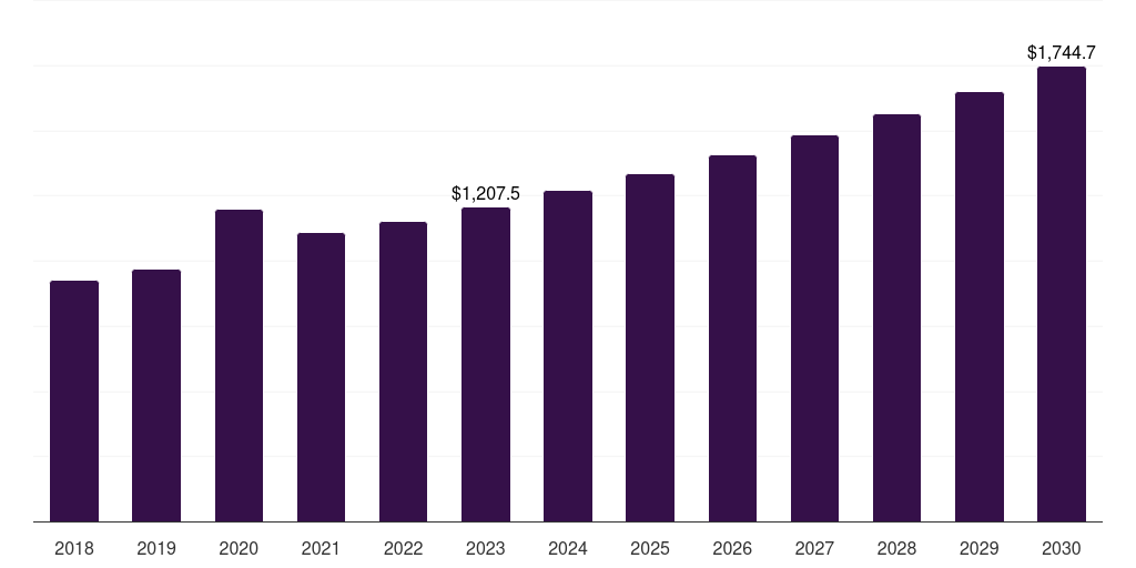Infectious Waste Disposal - Infection Control Market, 2018-2030 (US$M)