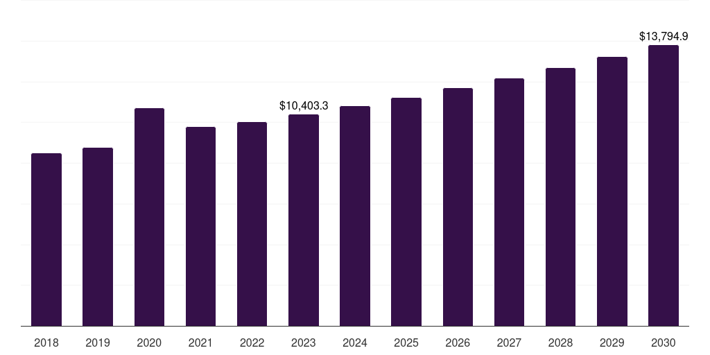 Personal Protective Equipment - Infection Control Market, 2018-2030 (US$M)