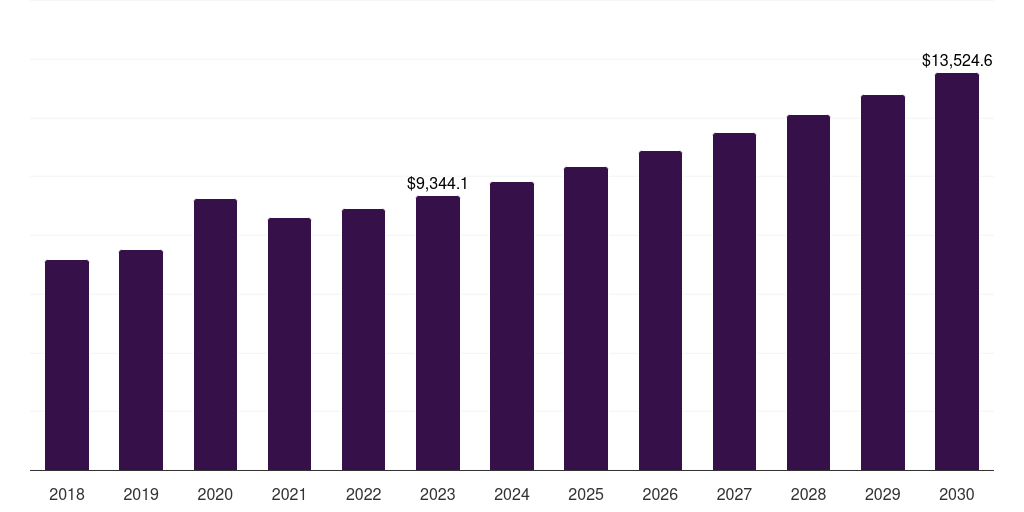Safety Enhanced Medical Devices - Infection Control Market, 2018-2030 (US$M)