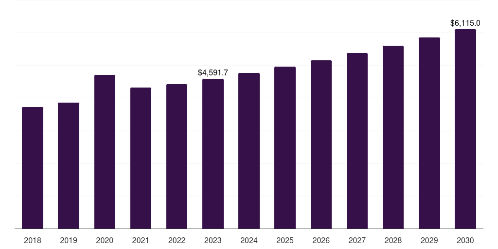 Sterilization Consumables - Infection Control Market, 2018-2030 (US$M)