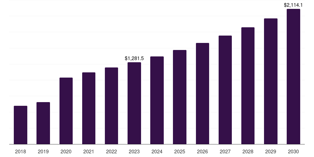Endoscope Reprocessors - Infection Control Market, 2018-2030 (US$M)
