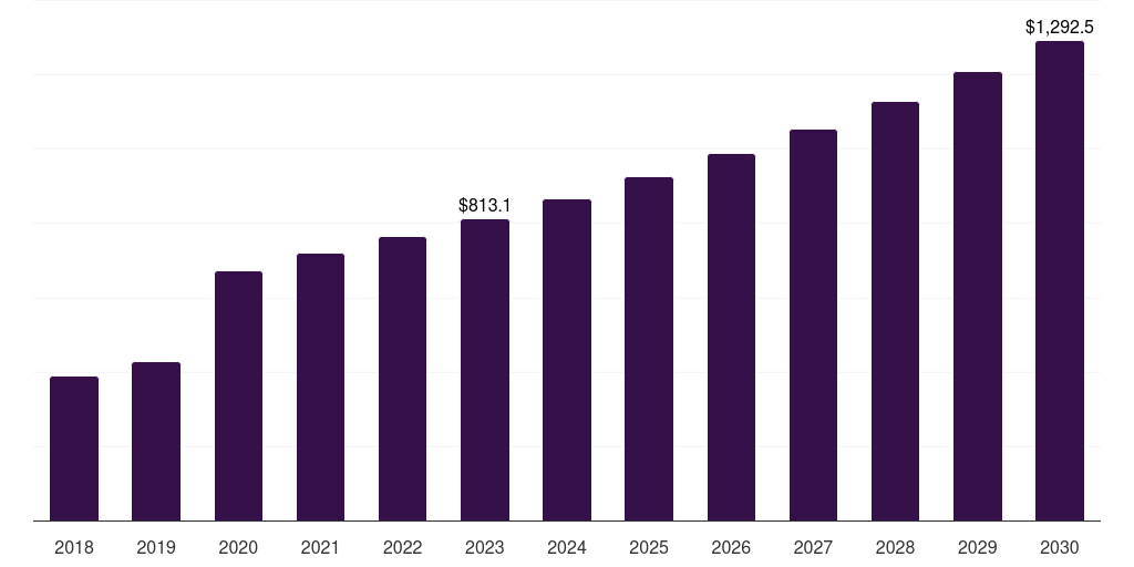 Flushes - Infection Control Market, 2018-2030 (US$M)
