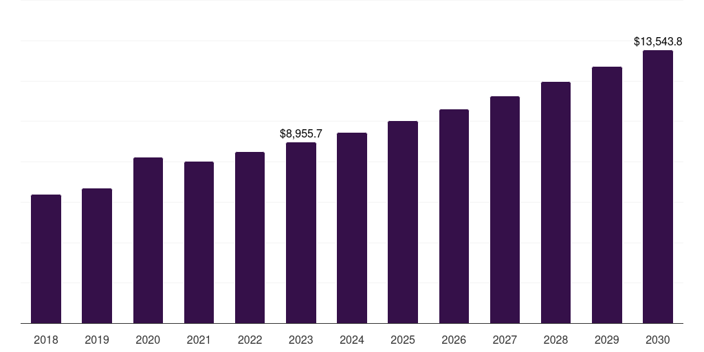 Medical Device Companies - Infection Control Market, 2018-2030 (US$M)