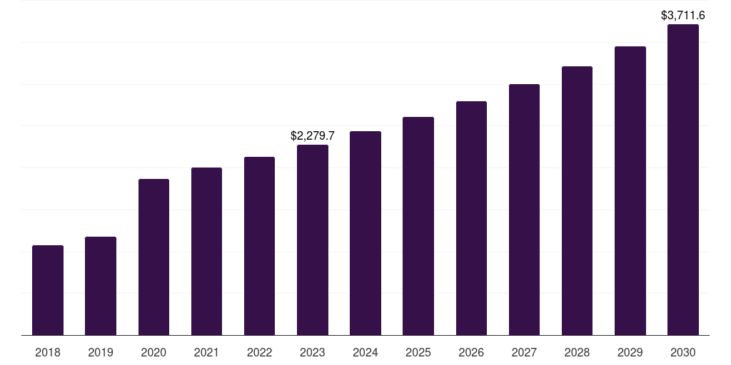Disinfectors - Infection Control Market, 2018-2030 (US$M)