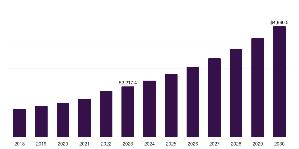 Contract Sterilization - Infection Control Market, 2018-2030 (US$M)