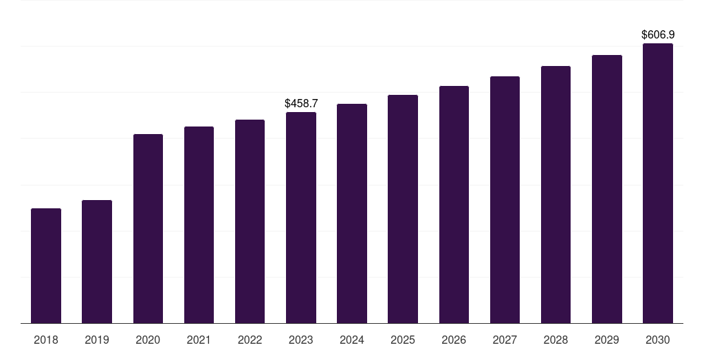 Filtration Sterilization Equipment - Infection Control Market, 2018-2030 (US$M)