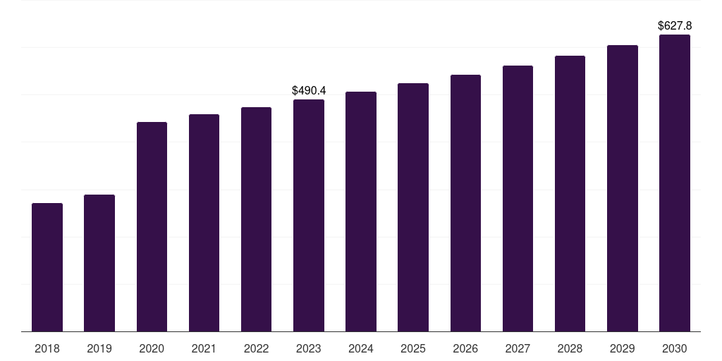 Liquid Sterilization Equipment - Infection Control Market, 2018-2030 (US$M)