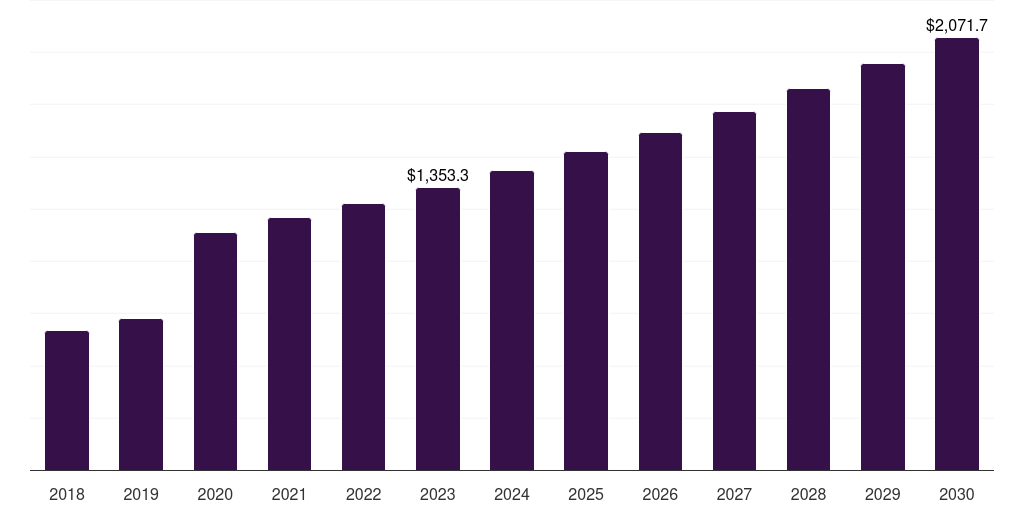Low Temperature Sterilization Equipment - Infection Control Market, 2018-2030 (US$M)