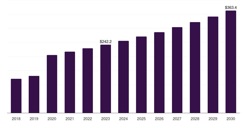 Radiation Sterilization Equipment - Infection Control Market, 2018-2030 (US$M)