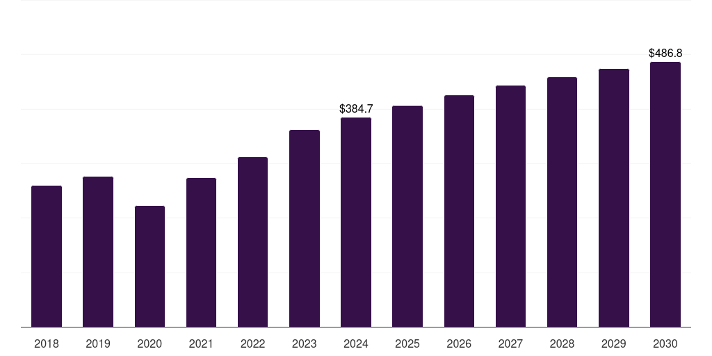 Global others application infectious disease molecular diagnostics market statistics, 2018-2030 (US$M)