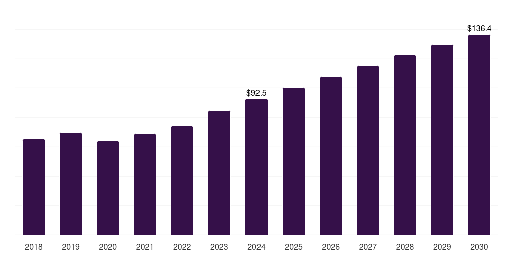 Global instruments isothermal nucleic acid amplification technology infectious disease molecular diagnostics market statistics, 2018-2030 (US$M)