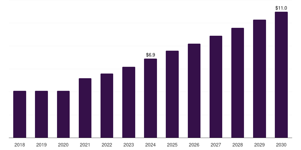 Global others mass spectrometry infectious disease molecular diagnostics market statistics, 2018-2030 (US$M)